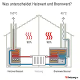 Инфографика показывает разницу между теплотворной способностью и теплотворной способностью