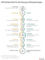 Подать заявку на инфографику на тему финансирования KfW для отопления