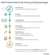 Инфографика показывает, как подать заявку на финансирование BAFA