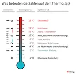 Инфографика показывает, что означают цифры на термостате Инфографика показывает, что означают цифры на термостате