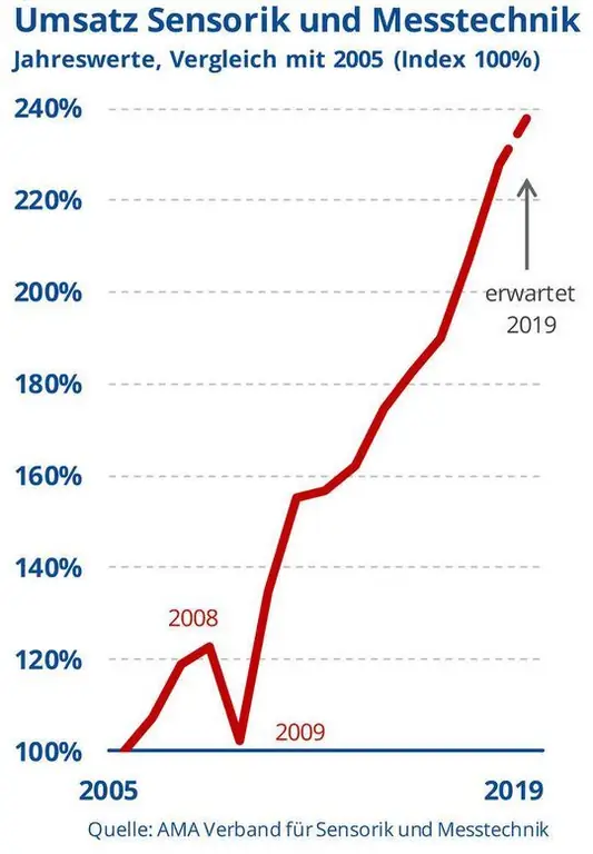 «2018 год оказался лучше, чем ожидалось», - говорит Томас Симмонс, управляющий директор Ассоциации AMA по технологиям датчиков и измерений