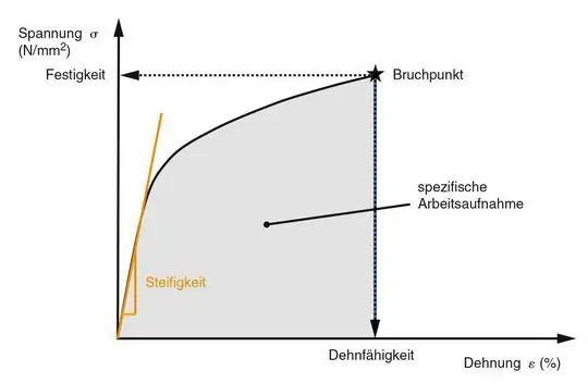 Определяемые значения характеристик по кривой напряжение-деформация - показаны схематически