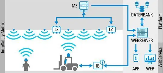 Данные и события, записанные с использованием датчиков, объединяются в платформе центральной системы, в которой данные хранятся и обрабатываются для последующего просмотра, оценки и анализа (MZ: центр матрицы, LZ: центр линии, IB: I-Box)