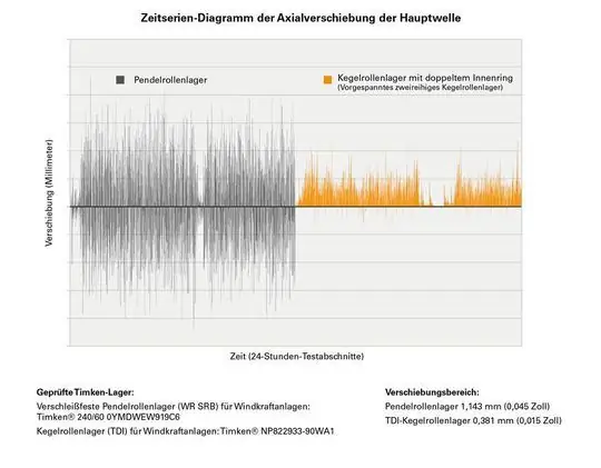Испытания показывают, что предварительно нагруженный конический роликовый подшипник снижает осевое усилие на 67% Испытания показывают, что предварительно нагруженный конический роликовый подшипник снижает осевое усилие на 67%