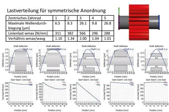 На рисунке показаны результаты расчета деформации для центрального зубчатого колеса и для случая со смещением