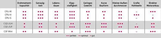 Сравнение свойств серии редукторов