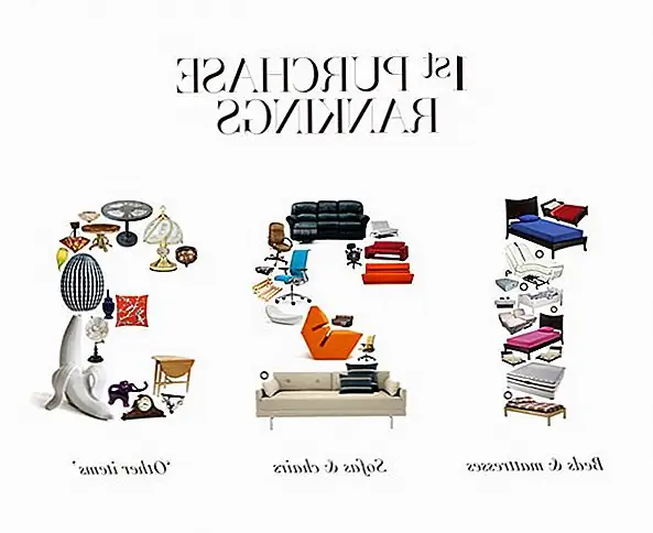 Что покупают люди: Покупки Тенденции в домашнем декоре [Инфографические]