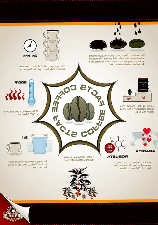 Немного кофейных фактов, чтобы отразить дату