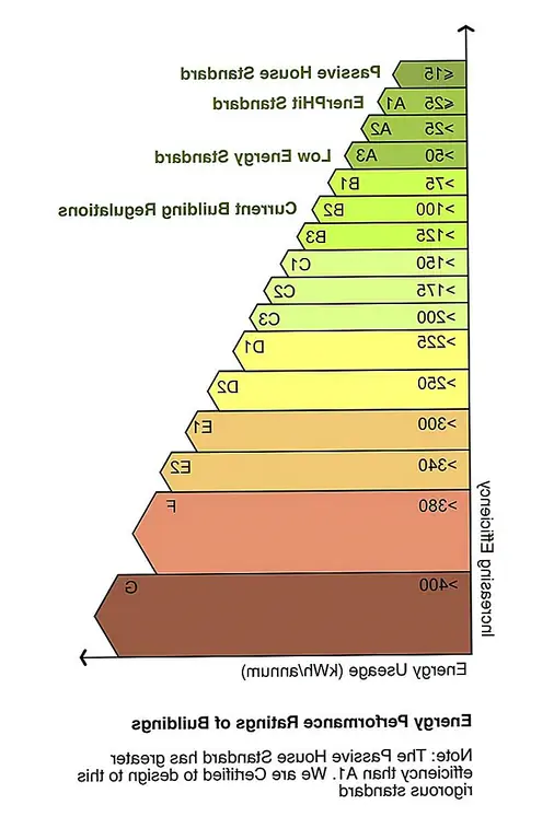 Passivhaus Energy Rating - Источник
