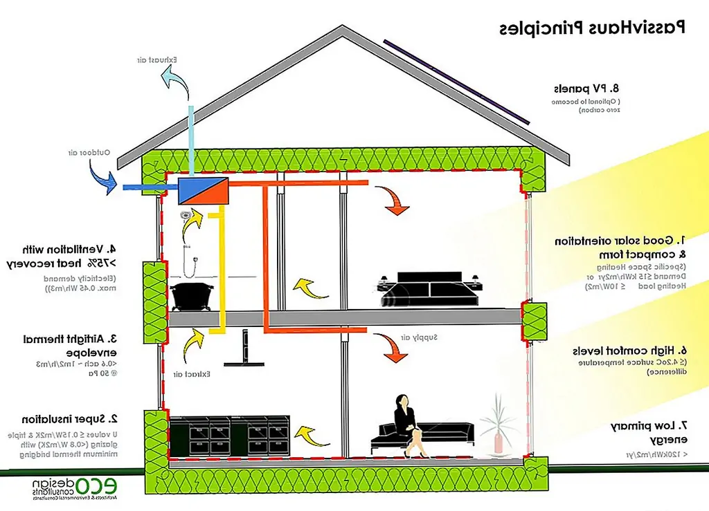 Пассивные дома: 13 причин, по которым будущее будет доминировать в этом новом пионерском тренде