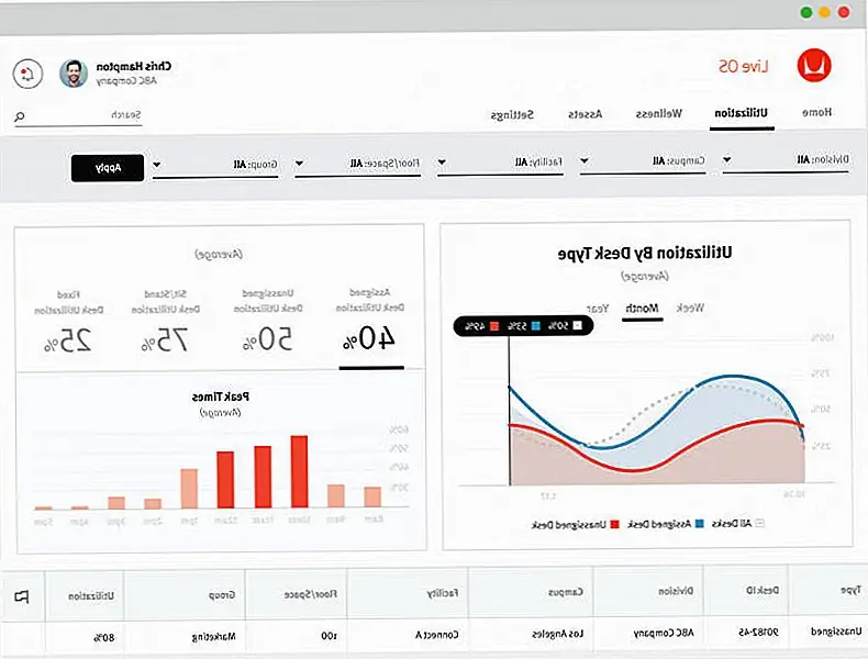 Данные компилируются анонимно в простые для чтения графики и графики. Изображение: Herman Miller