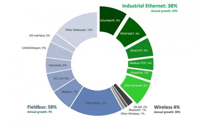 Исследование рынка систем PLC показывает тенденцию к OPC UA