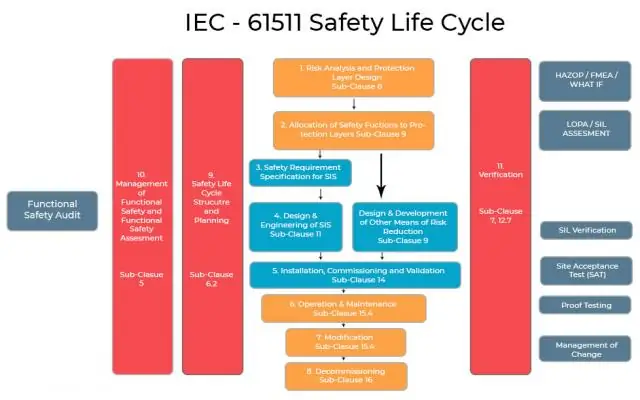 Почему стандарт IEC 61508 так важен для мобильных машин